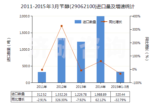 2011-2015年3月芐醇(29062100)進(jìn)口量及增速統(tǒng)計(jì)
